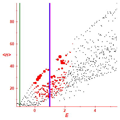 Peres lattice <N>